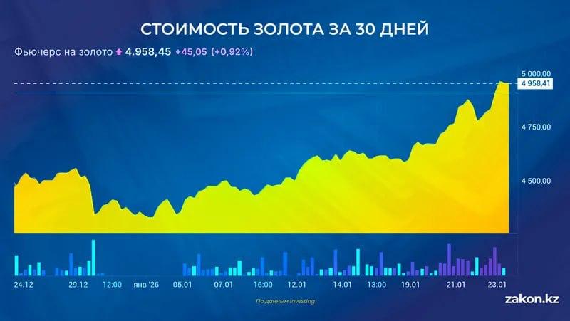 Золото в Казахстане подорожало на 34 тысячи тенге